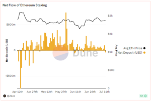 Ethereum Staking Nears 20% Of Supply Amid Regulatory Hurdles