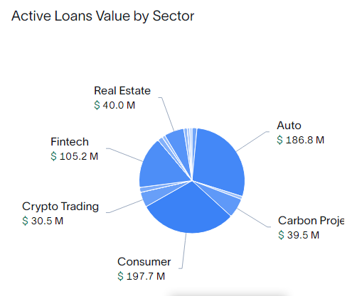 Active loans market by sector from blockchain-based protocols. 