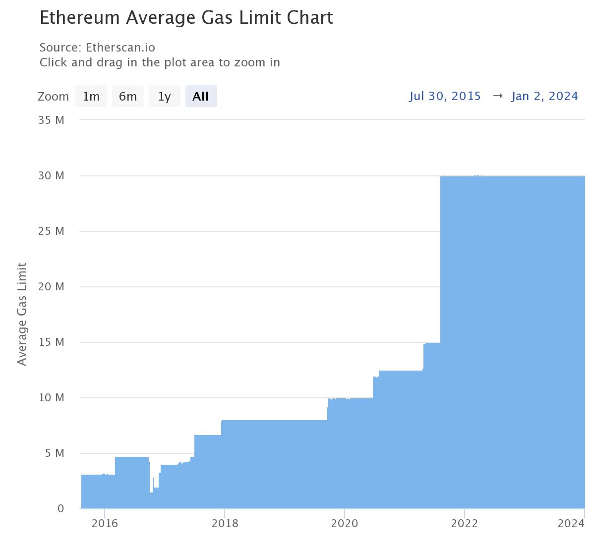 Ethereum gas limit chart