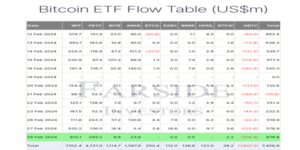 Bitcoin ETF Flow Table
