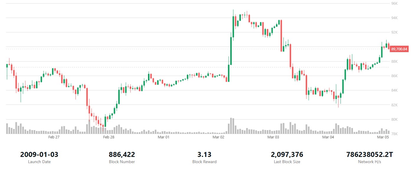 Bitcoin’s rise and dip over the last week. Source: Coindesk